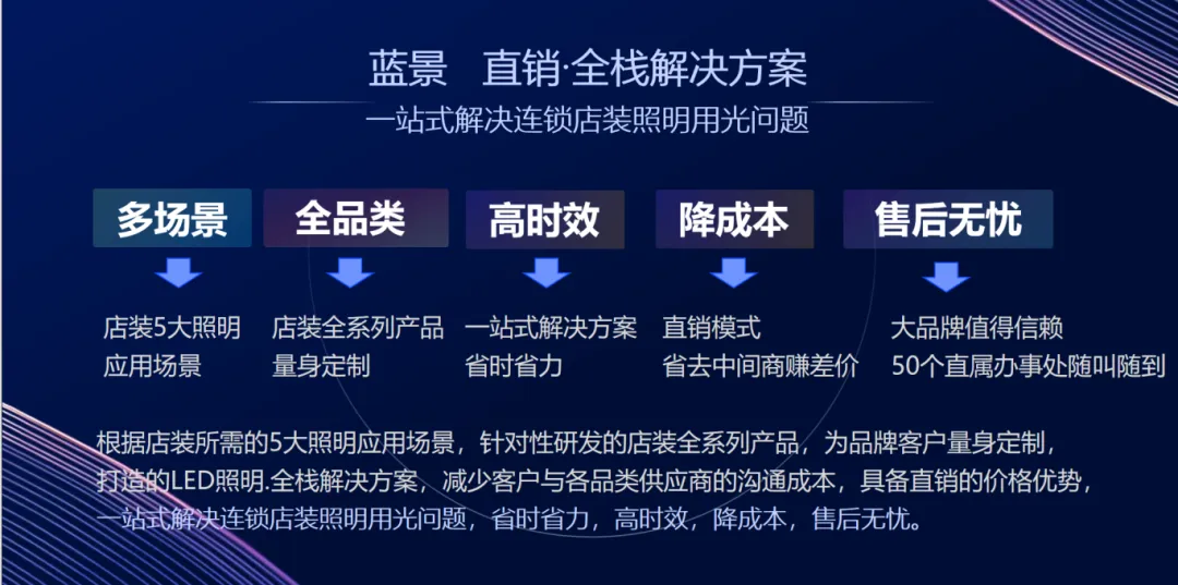 尊龙凯时LED照明 直销·全栈解决方案讲座⑤|尊龙凯时LED照明 直销·全栈解决方案的5大优势！